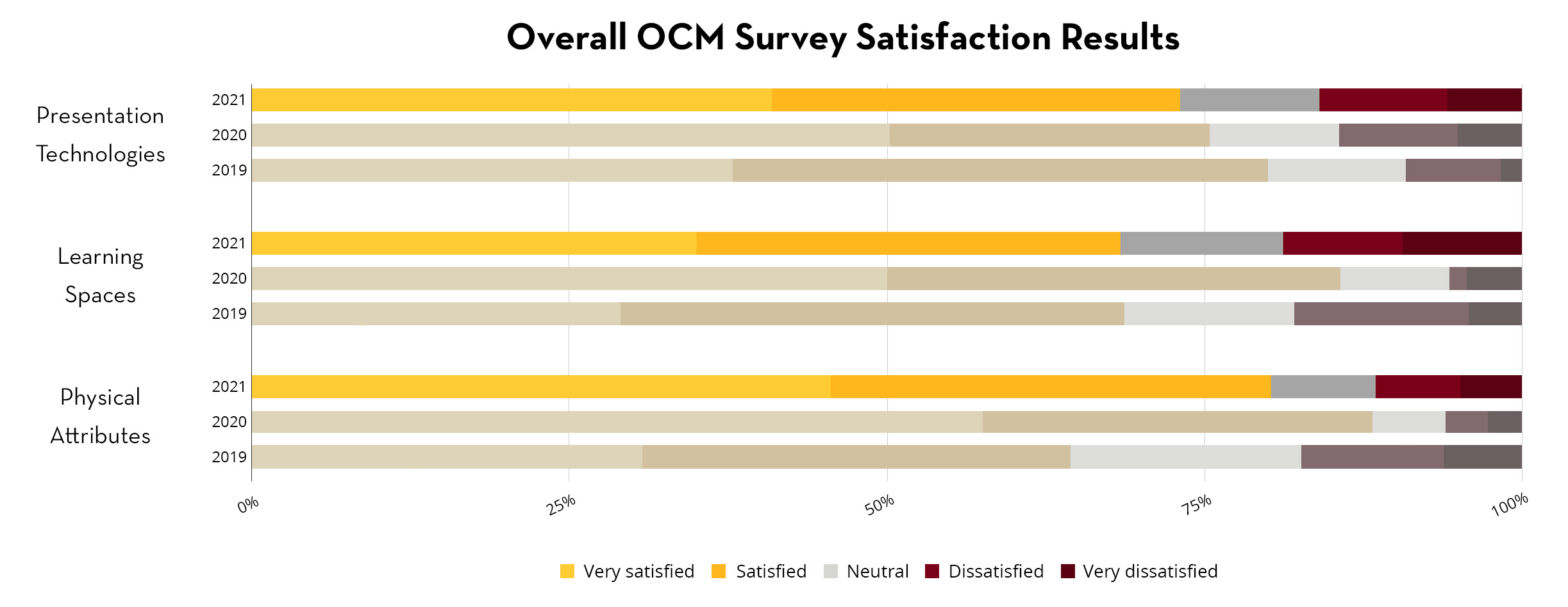 Overall OCM Survey Satisfaction Results between 2019 and 2021