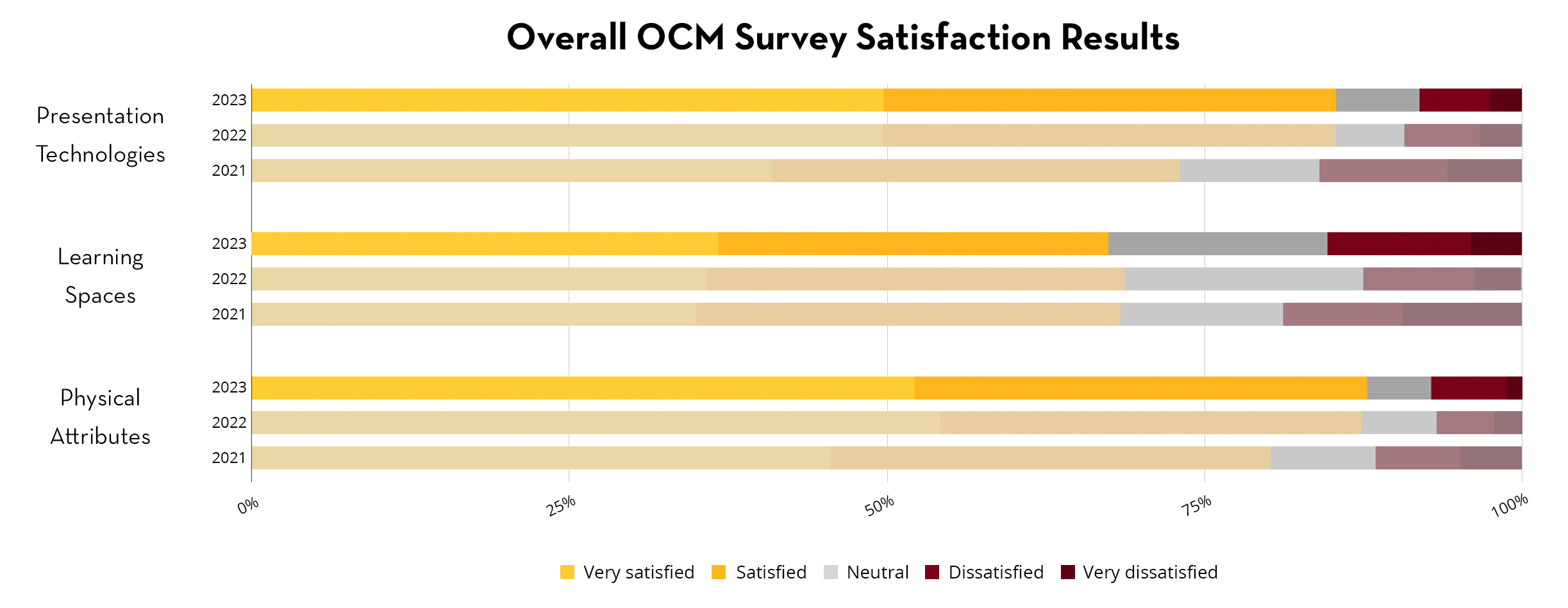 Overall OCM Survey Satisfaction Results between 2021 and 2023